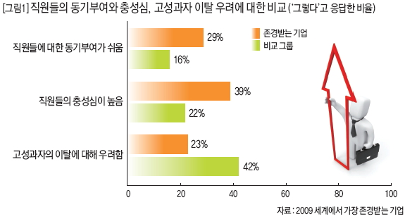 직원들의 동기부여와 충성심, 고성과자 이탈 우려에 대한 비교