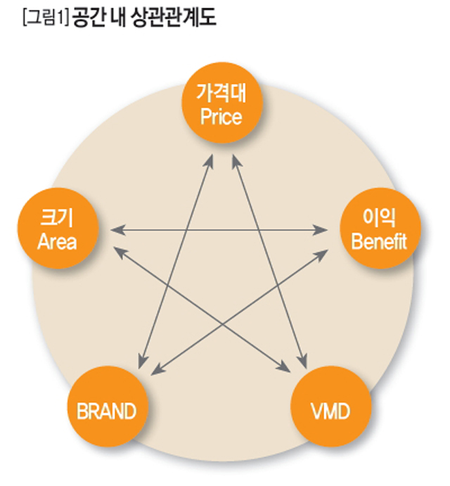 공간 내 상관관계도