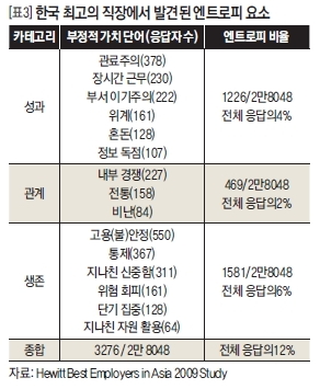 [표3]한국최고의 직장에서 반견된 엔트로피 요소