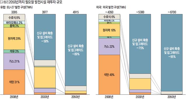 2050년까지 필요한 발전시설 재투자 규모