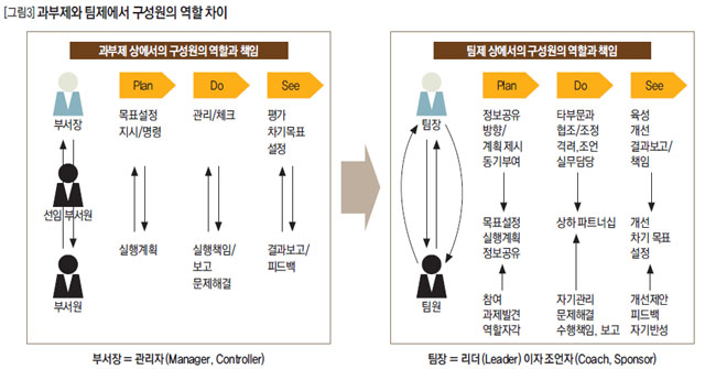 과부제와 팀제에서 구성원의 역할 차이