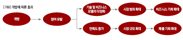 개방에 따른 효과