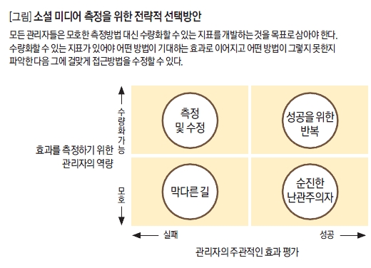 소셜 미디어 측정을 위한 전략적 선택방안