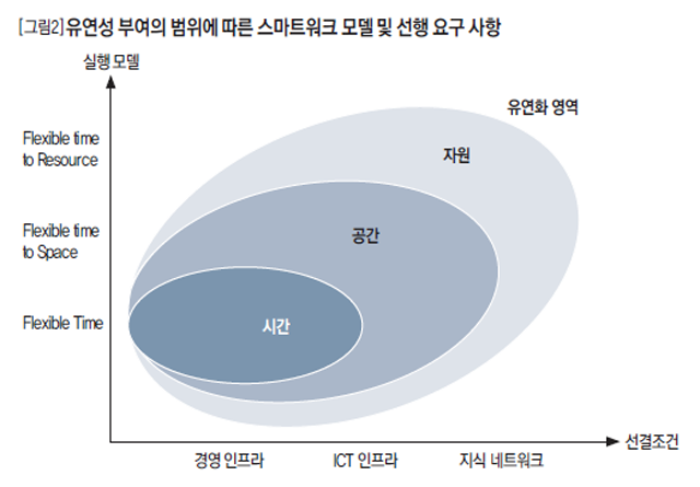 유연성 부여의 범위에 따른 스마트워크 모델 및 선행 요구 사항