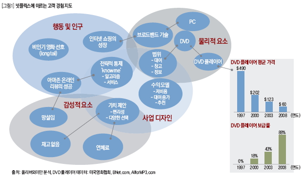 넷플릭스에 이르는 고객 경험 지도