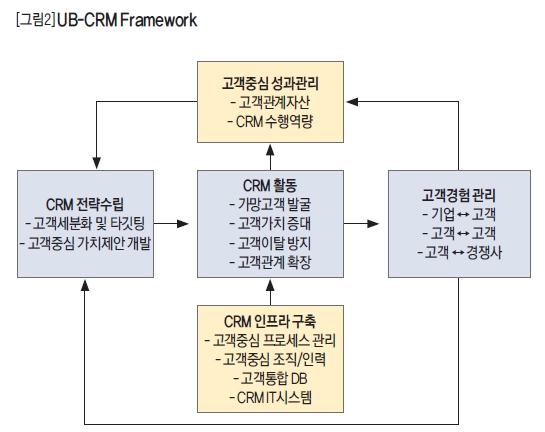 UB-CRM Framework