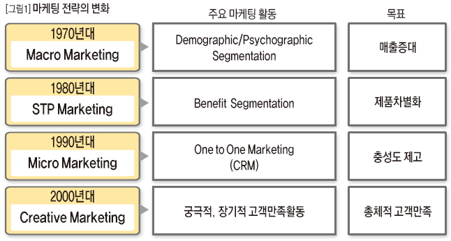 마케팅 전략의 변화