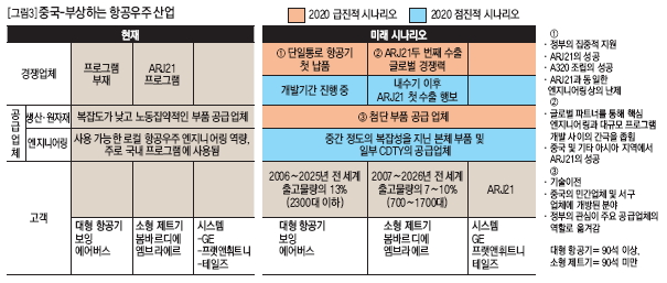 중국-부상하는 항공우주 산업