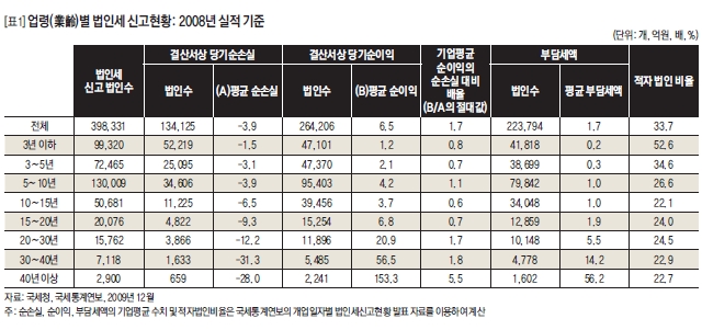 업령(業齡)별 법인세 신고현황: 2008년 실적 기준