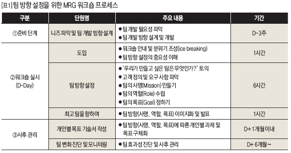 팀 방향 설정을 위한 MRG 워크숍 프로세스