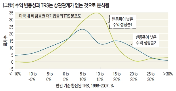 수익 변동성과 TRS는 상관관계가 없는 것으로 분석됨