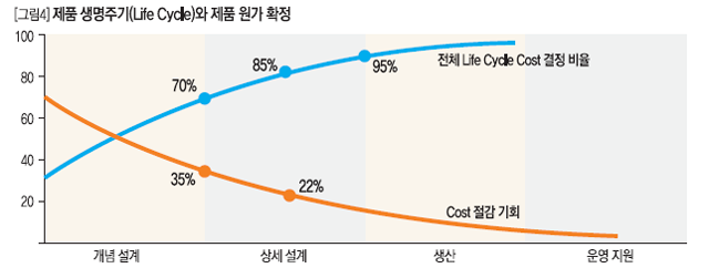 제품 생명주기(Life Cycle)와 제품 원가 확정