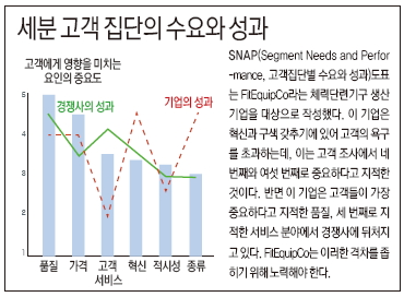 세분 고객 집단의 수요와 성과