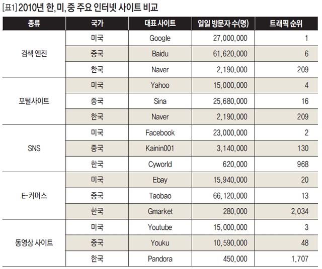 2010년 한, 미, 중 주요 인터넷 사이트 비교