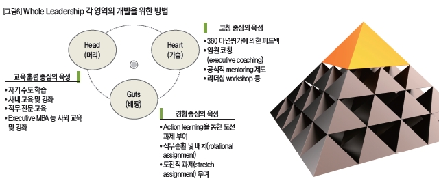 Whole Leadership 각 영역의 개발을 위한 방법