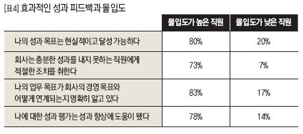 효과적인 성과 피드백과 몰입도