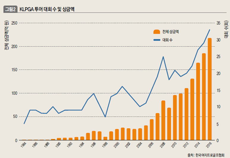 KLPGA 투어 대회 수 및 상금액