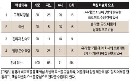 경쟁사 비교표를 통해 핵심 차별화 요소를 규명하라