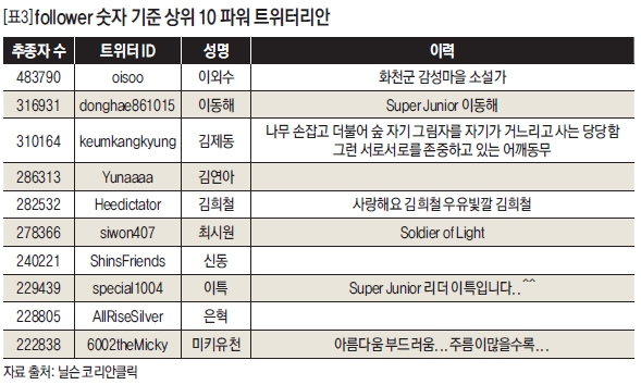 follower 숫자 기준 상위 10 파워 트위터라인