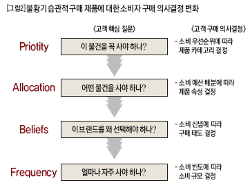 불황기 습관적 구매 제품에 대한 소비자 구매 의사결정 변화