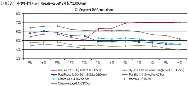 영국 시장에서의 씨드의 Resale value(12개월/12,000km)