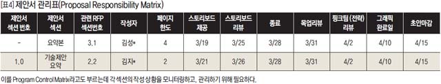 제안서 관리표(Proposal Responsibility Matrix)