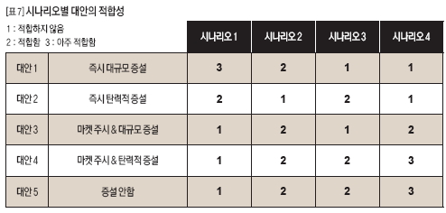 시나리오별 대안의 적합성