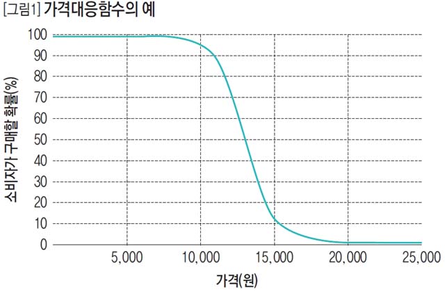 가격대응함수의 예