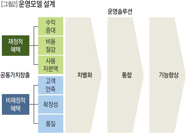 운영모델 설계