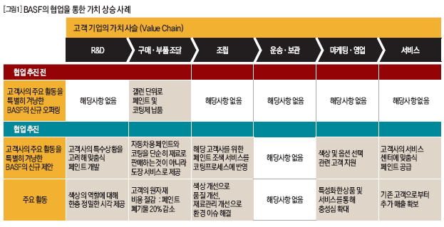 BASF의 협업을 통한 가치 상승 사례