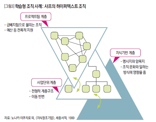 학습형 조직 사례: 샤프의 하이퍼텍스트 조직