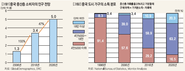 중국 중산층 소비자의 인구 전망 및 도시 가구의 소득분포