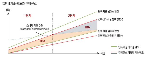 기술 궤도와 컨버전스