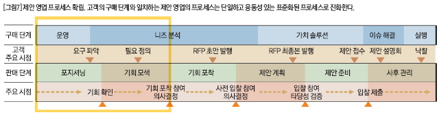 제안 영업 프로세스 확립