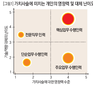 가치사슬에 미치는 개인의 영향력 및 대체 난이도