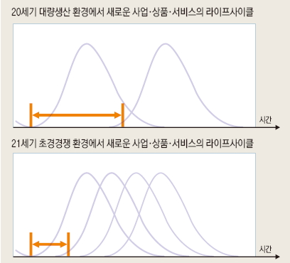 20세기 대량생산 환경과 21세기 초경쟁 환경에서 사업,상품,서비스의 라이프 사이클