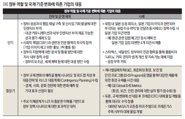 정부 역할 및 국제 기준 변화에 따른 기업의 대응 