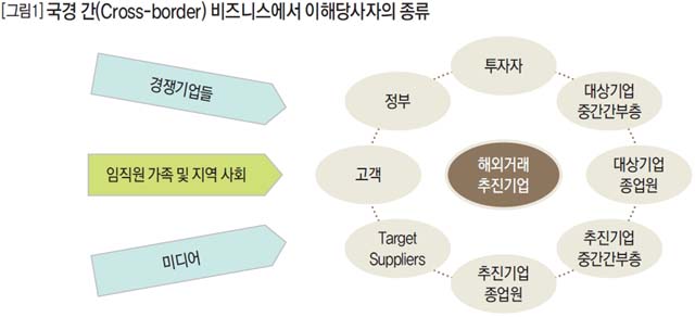 국경 간(Cross-border) 비즈니스에서 이해당사자의 종류