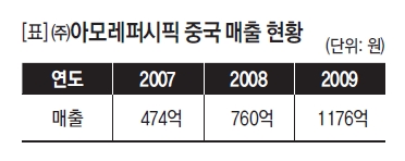 (주)아모레퍼시픽 중국 매출 현황