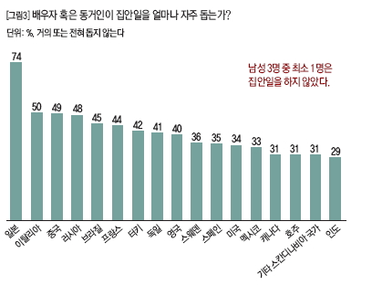 배우자 혹은 동거인이 집안일을 얼마나 자주 돕는가?