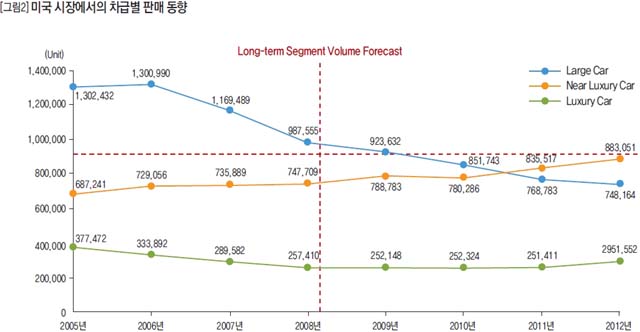 미국 시장에서의 차급별 판매 동향
