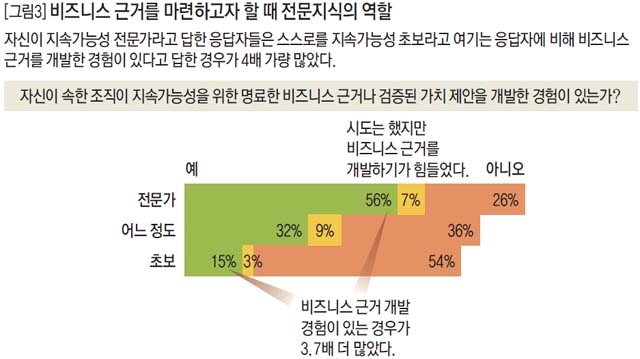 비즈니스 근거를 마련하고자 할 때 전문지식의 역할