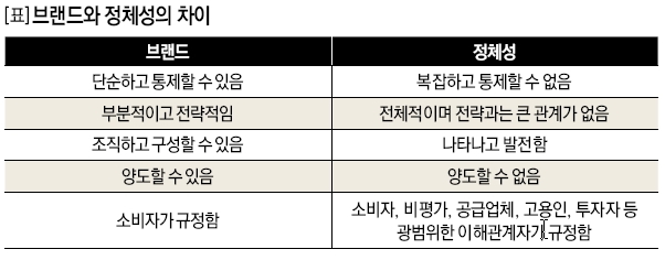 [표]브랜드와 정체성의 차이