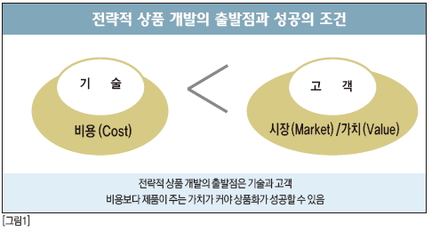 전략적 상품 개발의 출발점과 성공의 조건