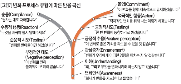 변화 프로세스 유형에 따른 반응 곡선