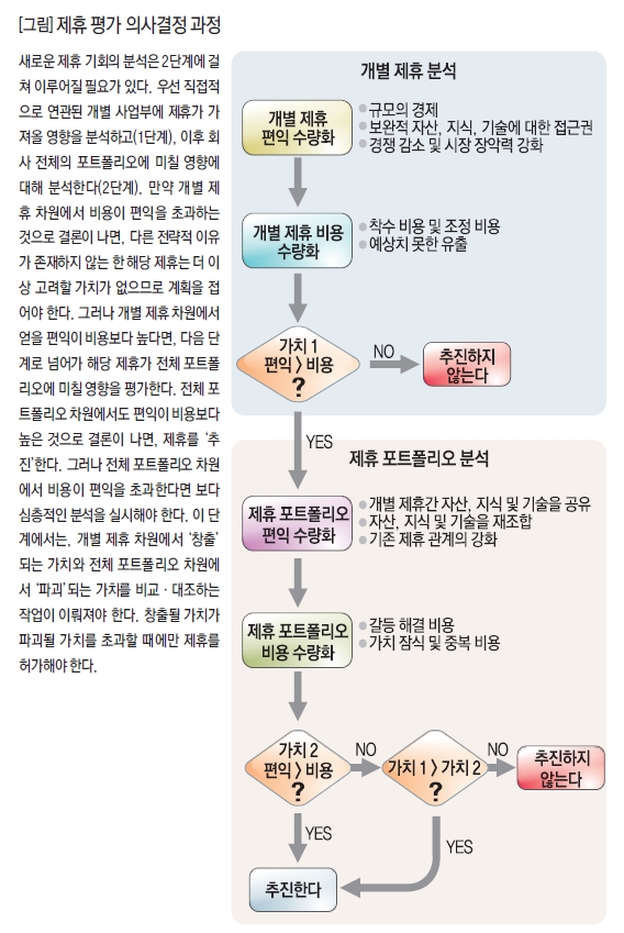 제휴 평가 의사결정 과정