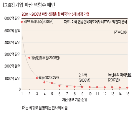 기업 파산 멱함수 패턴