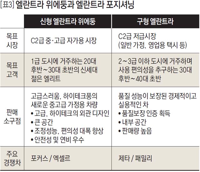 엘란트라 위에둥과 엘란트라 포지셔닝