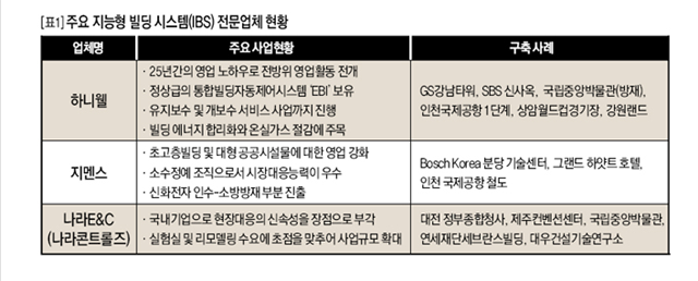 주요 지능형 빌딩 시스템(IBS) 전문업체 현황