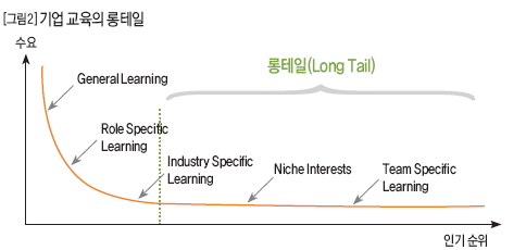 기업 교육의 롱테일